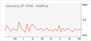 Wykres zmian popularności telefonu Samsung GT-i5700
