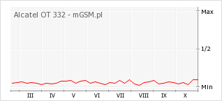 Wykres zmian popularności telefonu Alcatel OT 332