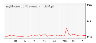 Wykres zmian popularności telefonu myPhone 3370 sweet