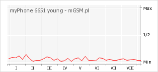 Wykres zmian popularności telefonu myPhone 6651 young