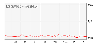 Wykres zmian popularności telefonu LG GW620