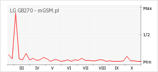 Wykres zmian popularności telefonu LG GB270