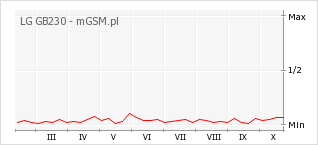 Wykres zmian popularności telefonu LG GB230