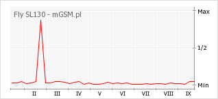Wykres zmian popularności telefonu Fly SL130