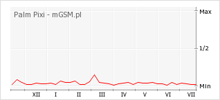 Wykres zmian popularności telefonu Palm Pixi