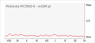 Wykres zmian popularności telefonu Motorola MC9500-K