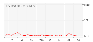 Wykres zmian popularności telefonu Fly DS100