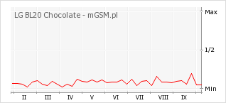 Wykres zmian popularności telefonu LG BL20 Chocolate