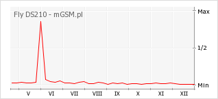Wykres zmian popularności telefonu Fly DS210