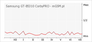 Wykres zmian popularności telefonu Samsung GT-B5310 CorbyPRO