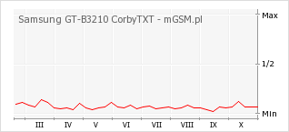 Wykres zmian popularności telefonu Samsung GT-B3210 CorbyTXT