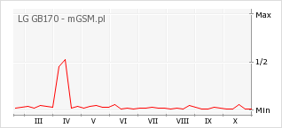 Wykres zmian popularności telefonu LG GB170