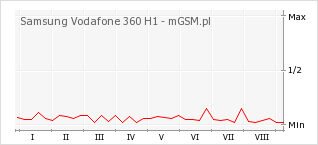 Wykres zmian popularności telefonu Samsung Vodafone 360 H1