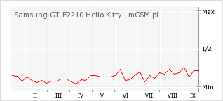 Wykres zmian popularności telefonu Samsung GT-E2210 Hello Kitty