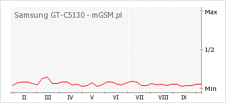 Wykres zmian popularności telefonu Samsung GT-C5130