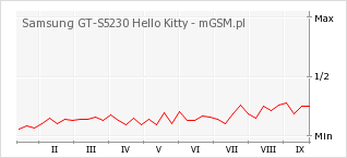 Wykres zmian popularności telefonu Samsung GT-S5230 Hello Kitty