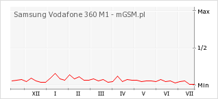 Wykres zmian popularności telefonu Samsung Vodafone 360 M1