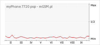 Wykres zmian popularności telefonu myPhone 7720 pop