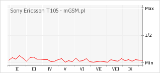 Wykres zmian popularności telefonu Sony Ericsson T105