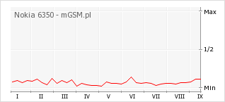 Wykres zmian popularności telefonu Nokia 6350