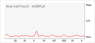 Wykres zmian popularności telefonu Acer neoTouch