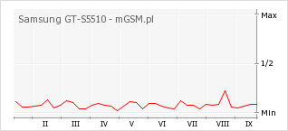 Wykres zmian popularności telefonu Samsung GT-S5510