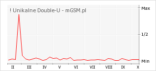 Wykres zmian popularności telefonu ! Unikalne Double-U