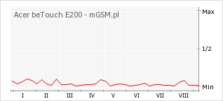 Wykres zmian popularności telefonu Acer beTouch E200