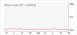 Wykres zmian popularności telefonu Bosch Com 207
