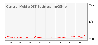 Wykres zmian popularności telefonu General Mobile DST Business