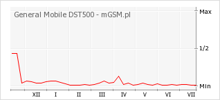 Wykres zmian popularności telefonu General Mobile DST500