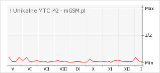 Wykres zmian popularności telefonu ! Unikalne MTC i42