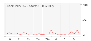 Wykres zmian popularności telefonu BlackBerry 9520 Storm2