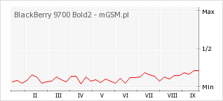 Wykres zmian popularności telefonu BlackBerry 9700 Bold2
