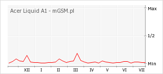 Wykres zmian popularności telefonu Acer Liquid A1