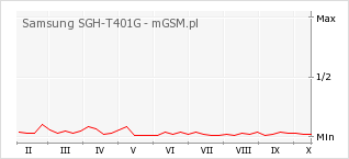 Wykres zmian popularności telefonu Samsung SGH-T401G