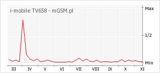 Wykres zmian popularności telefonu i-mobile TV658