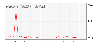 Wykres zmian popularności telefonu i-mobile TV628