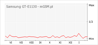 Wykres zmian popularności telefonu Samsung GT-E1130