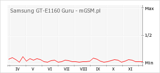 Wykres zmian popularności telefonu Samsung GT-E1160 Guru