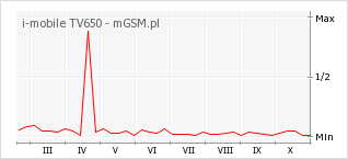 Wykres zmian popularności telefonu i-mobile TV650