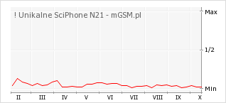 Wykres zmian popularności telefonu ! Unikalne SciPhone N21