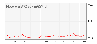 Wykres zmian popularności telefonu Motorola WX180