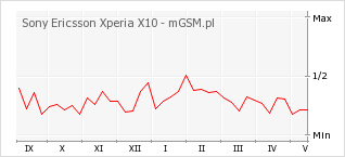 Wykres zmian popularności telefonu Sony Ericsson Xperia X10