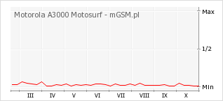Wykres zmian popularności telefonu Motorola A3000 Motosurf