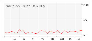 Wykres zmian popularności telefonu Nokia 2220 slide