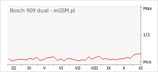 Wykres zmian popularności telefonu Bosch 909 dual