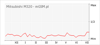 Wykres zmian popularności telefonu Mitsubishi M320