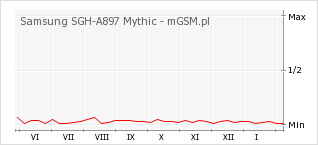 Wykres zmian popularności telefonu Samsung SGH-A897 Mythic