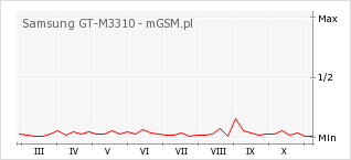 Wykres zmian popularności telefonu Samsung GT-M3310